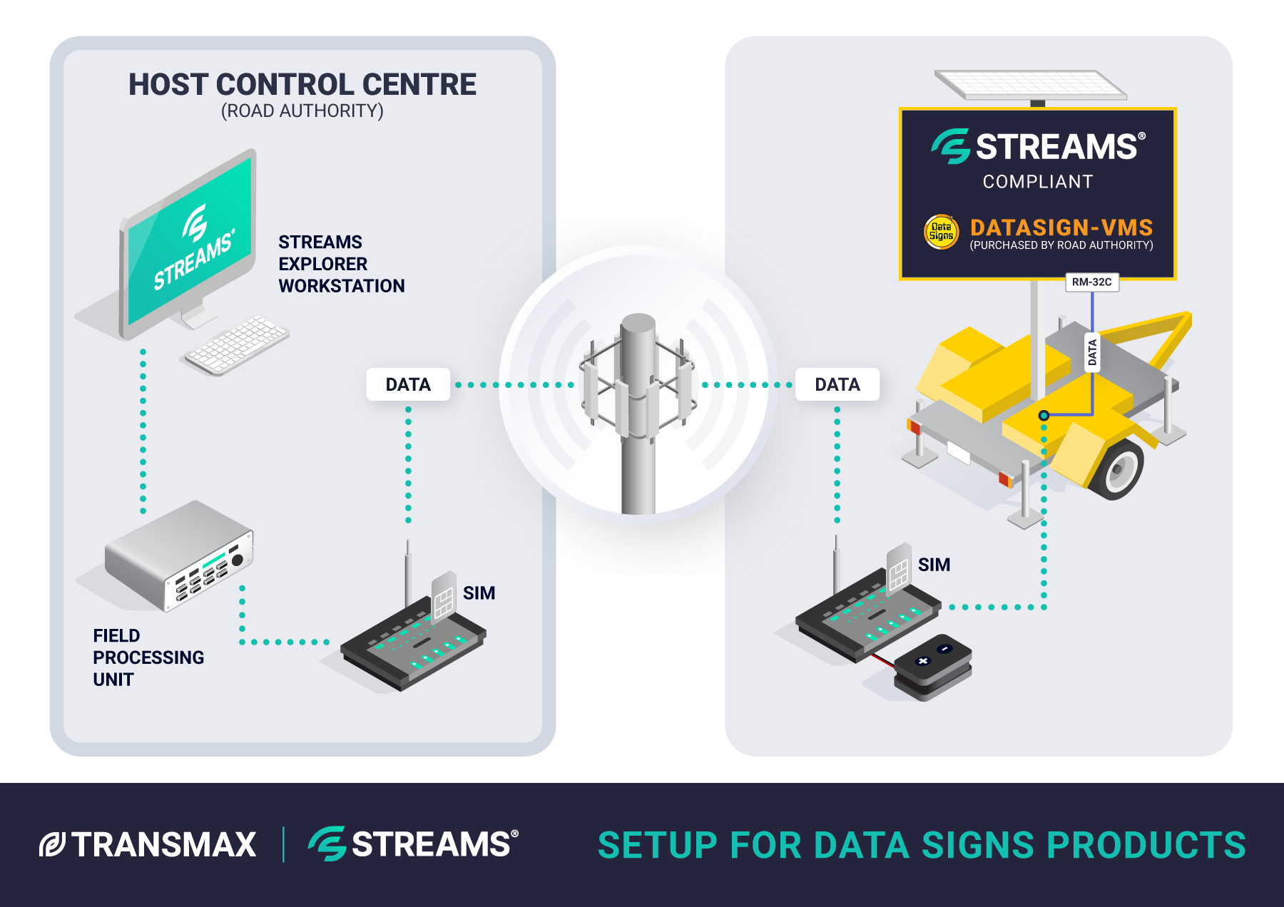 STREAMS Setup Diagram